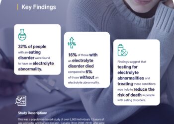 Abnormal electrolyte levels in people with eating disorders may increase risk of death and health problems