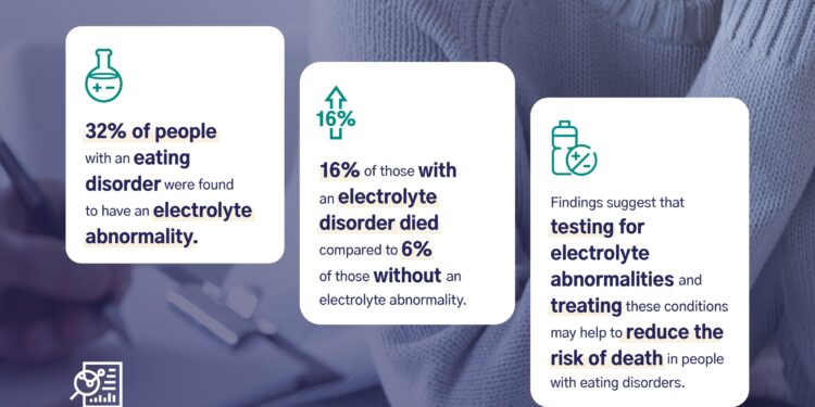 Abnormal electrolyte levels in people with eating disorders may increase risk of death and health problems