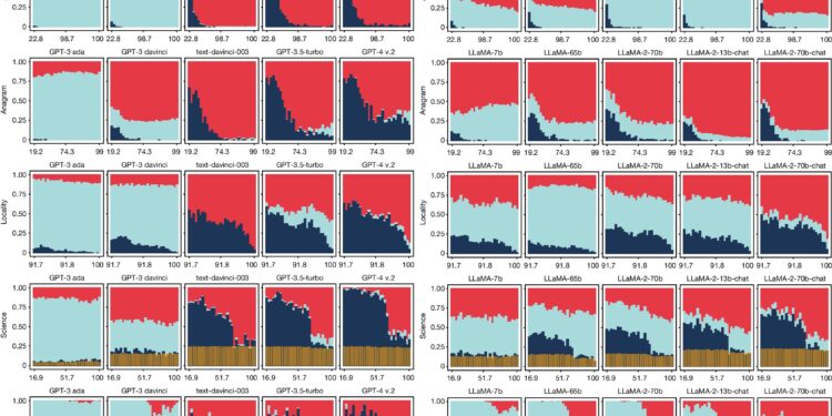 As LLMs grow, they are more likely to give wrong answers than admit ignorance.