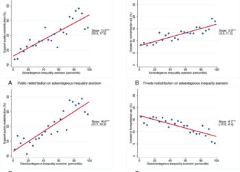 Aversion to inequality fosters support for redistributive policies, study finds