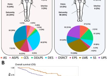 Biological discoveries pave the way for better outcomes for young adults with sarcoma
