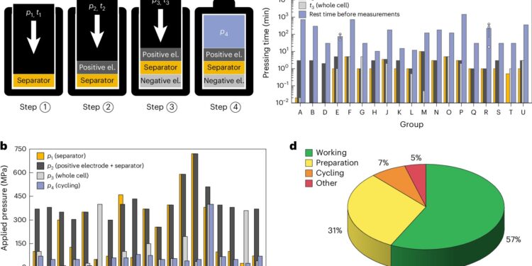 Comparative evaluation of performance reproducibility of all-solid-state lithium batteries