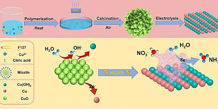 Copper-based catalyst paves the way for sustainable ammonia production