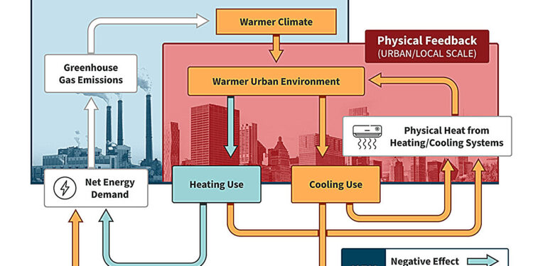 District heating and cooling will play an important role in future energy demand in the face of climate change