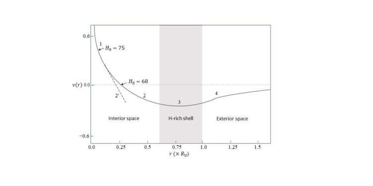 Do we live in a shell universe?