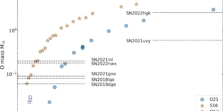 Double-peak supernovae offer clues to pre-supernova explosions