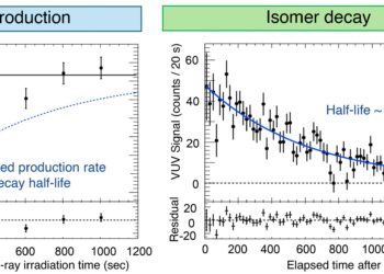 Experiment results demonstrate potential of compact, portable nuclear clocks