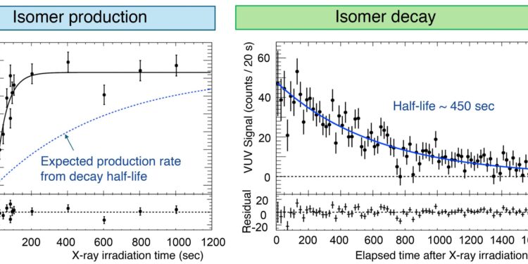 Experiment results demonstrate potential of compact, portable nuclear clocks