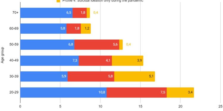 Global COVID-19 outbreak and job loss have led to increase in suicidal thoughts, especially among young people, study finds