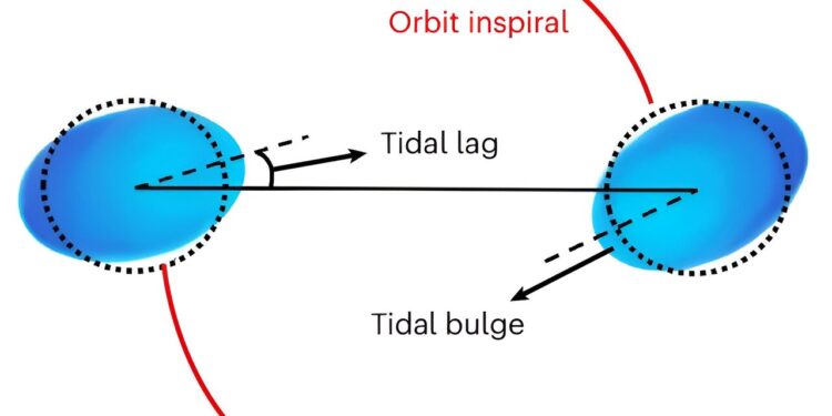 Gravitational waves reveal new properties of neutron stars