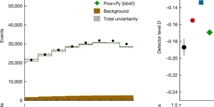 LHC experiments observe quantum entanglement at highest energy ever