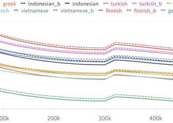 LLMs are better at predicting what comes next than what comes before