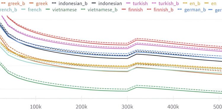 LLMs are better at predicting what comes next than what comes before