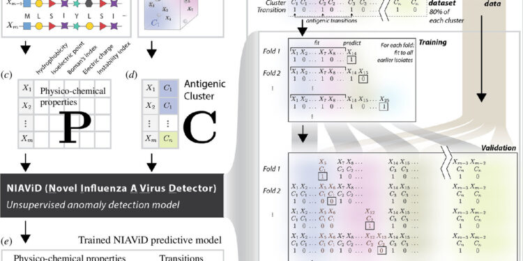 Machine learning could lead to better flu vaccines