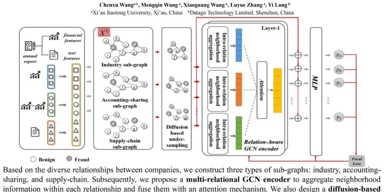 Machine learning technique predicts likely accounting fraud in supply chains