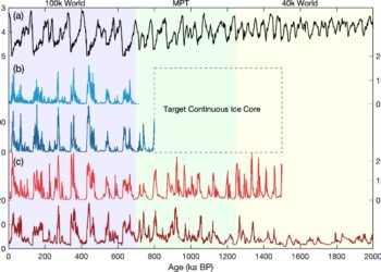 Marine dust identifies oldest ice 1.5 million years old near South America