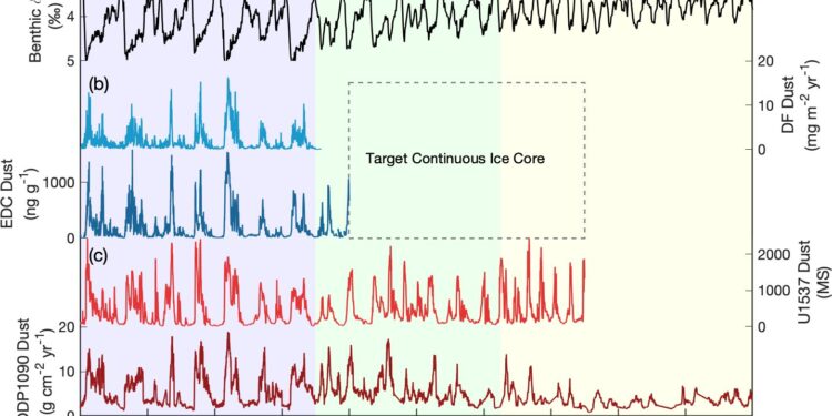 Marine dust identifies oldest ice 1.5 million years old near South America