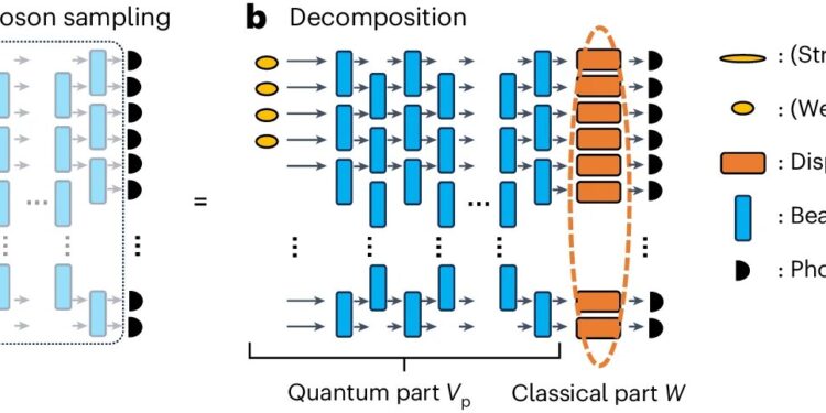 New classical algorithm improves understanding of the future of quantum computing