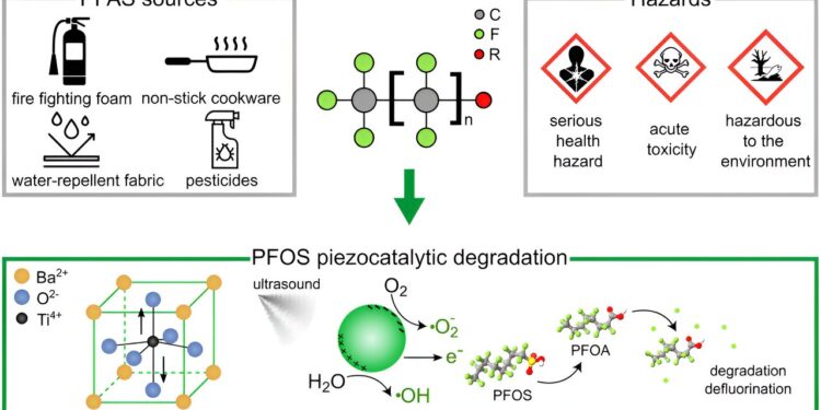 New method to permanently break down chemicals uses nanoparticles and ultrasound