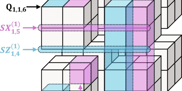New quantum error correction method uses ‘multiple hypercube codes’ while exhibiting beautiful geometry