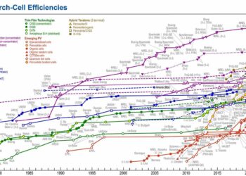 New tandem solar cells break efficiency records; they could eventually speed up the way we get energy from the sun