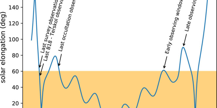 Probability of asteroid 99942 Apophis impacting Earth slightly higher than expected