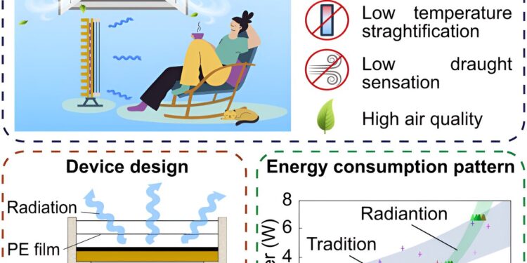 Radiant cooling device uses much less energy than traditional air conditioning