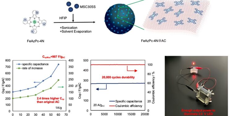 Realization of a supercapacitor using the “molecular coating” approach