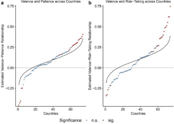 Relationship between emotions and economic decision-making differs across countries, multinational analysis finds