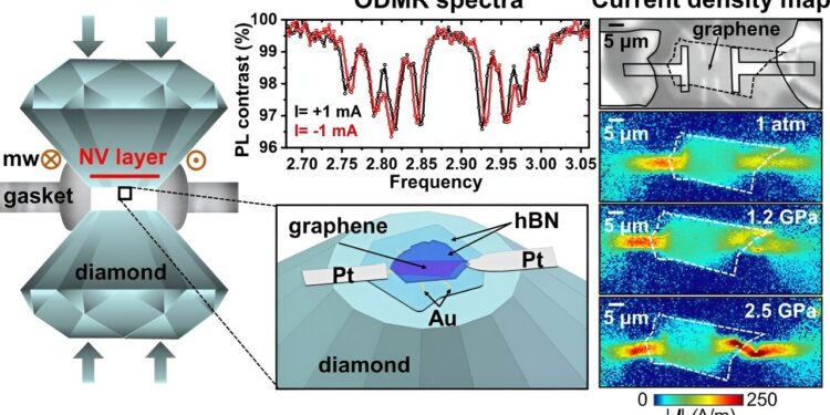 Research team achieves high-resolution 2D imaging of graphene devices under high pressure