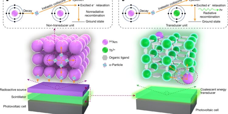 Researchers Create Tiny Nuclear-Powered Battery Thousands of Times More Efficient Than Its Predecessors