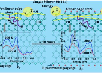 Researchers Reveal Reality of Lossless Energy Transport in Topological Insulators