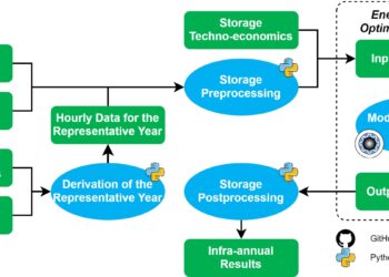 Researchers develop model to project energy storage needs for renewable energy