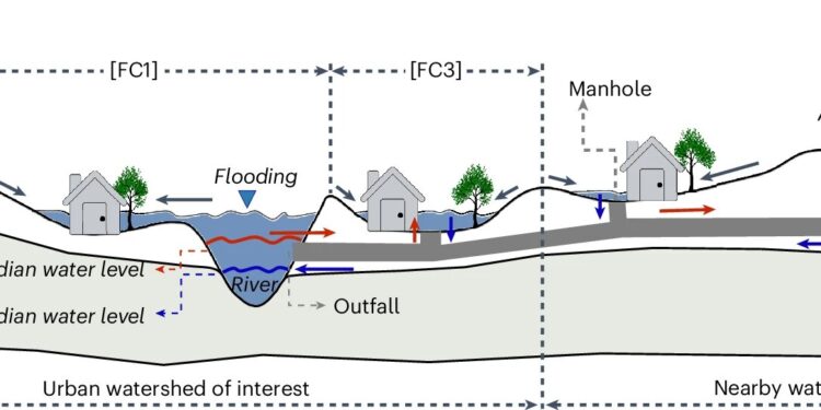 Researchers find that traditional infrastructure design often makes extreme flooding worse