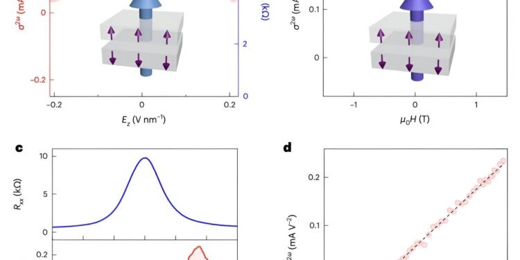 Researchers observe antiferromagnetic diode effect in uniformly layered MnBi₂Te₄