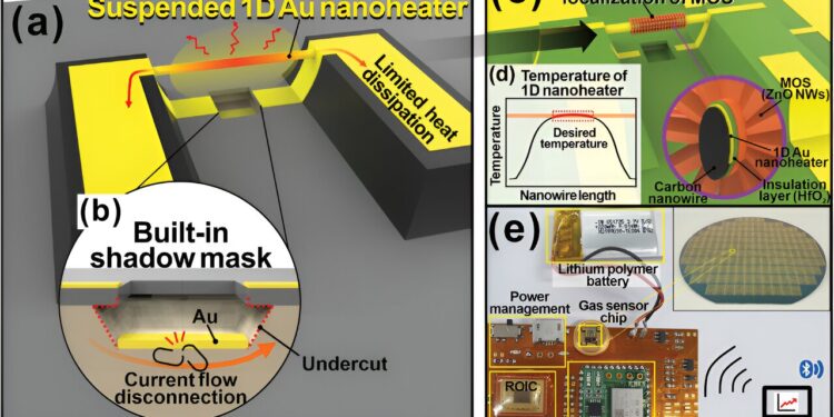 Scientists combine nanotechnology and deep learning to create ultra-small electronic nose system for real-time gas identification