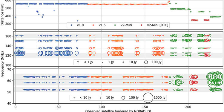 Second-generation Starlink satellites leak 30 times more radio interference, threatening astronomical observations