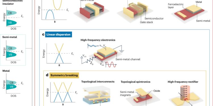 Semimetals offer new possibilities for electronic devices