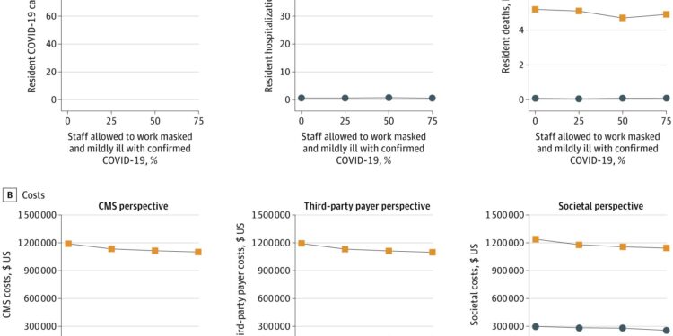 Sending home nursing home staff who test positive for COVID-19 means worse outcomes for patients, study finds