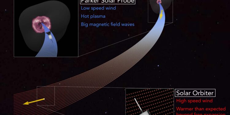 Space probe data show that Alfvén waves cause the solar wind to accelerate and warm