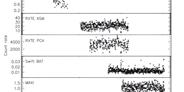 Study examines unusual behavior of X-ray binary telescope
