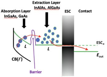Study explores tunneling and hot electron collection to improve efficiency