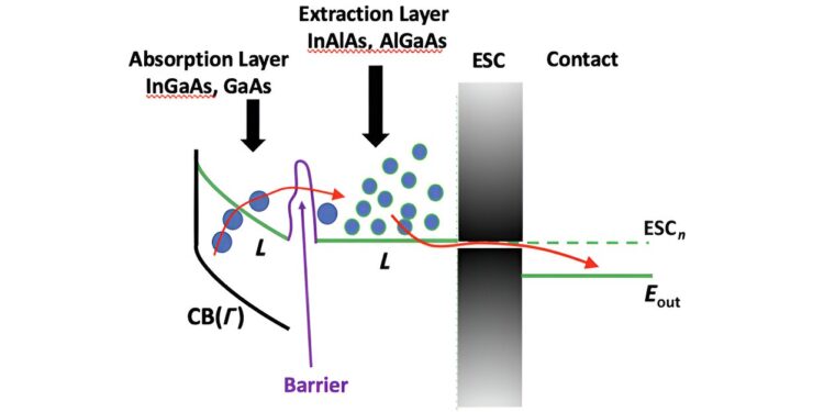 Study explores tunneling and hot electron collection to improve efficiency