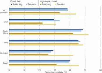 Study finds around 40% of public supports rationing measures to combat climate change