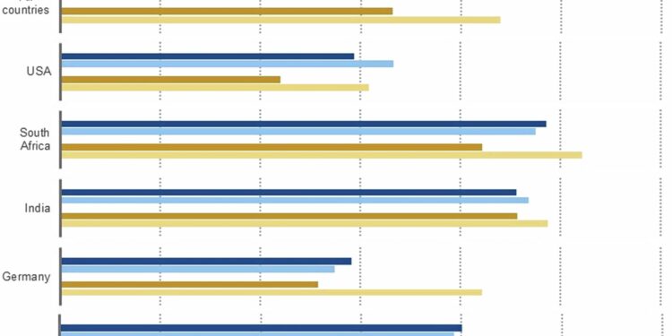 Study finds around 40% of public supports rationing measures to combat climate change