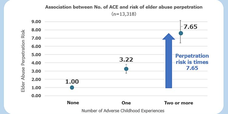 Study finds link between adverse childhood experiences and elder abuse