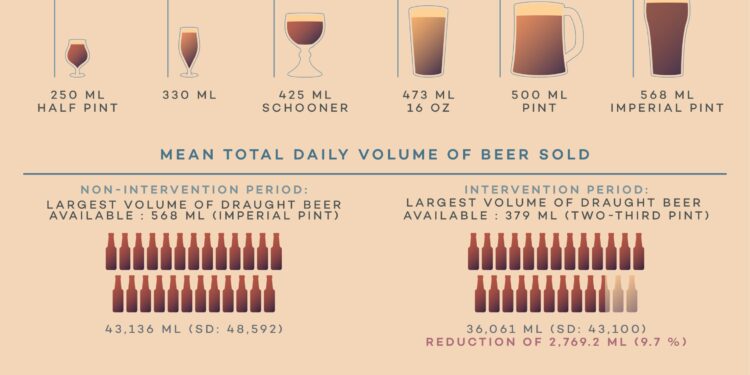 Study finds pint size reduction reduces beer sales by almost 10%