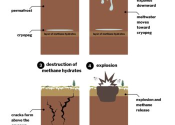 Study offers new explanation for Siberia’s permafrost craters