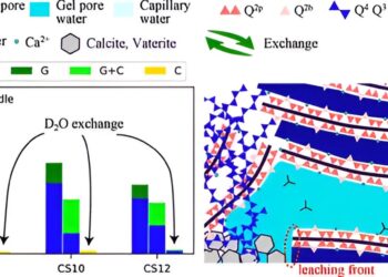 Study sheds light on CO₂ absorption mechanism of cement-based materials