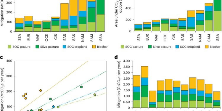 Study shows potential of carbon sequestration options